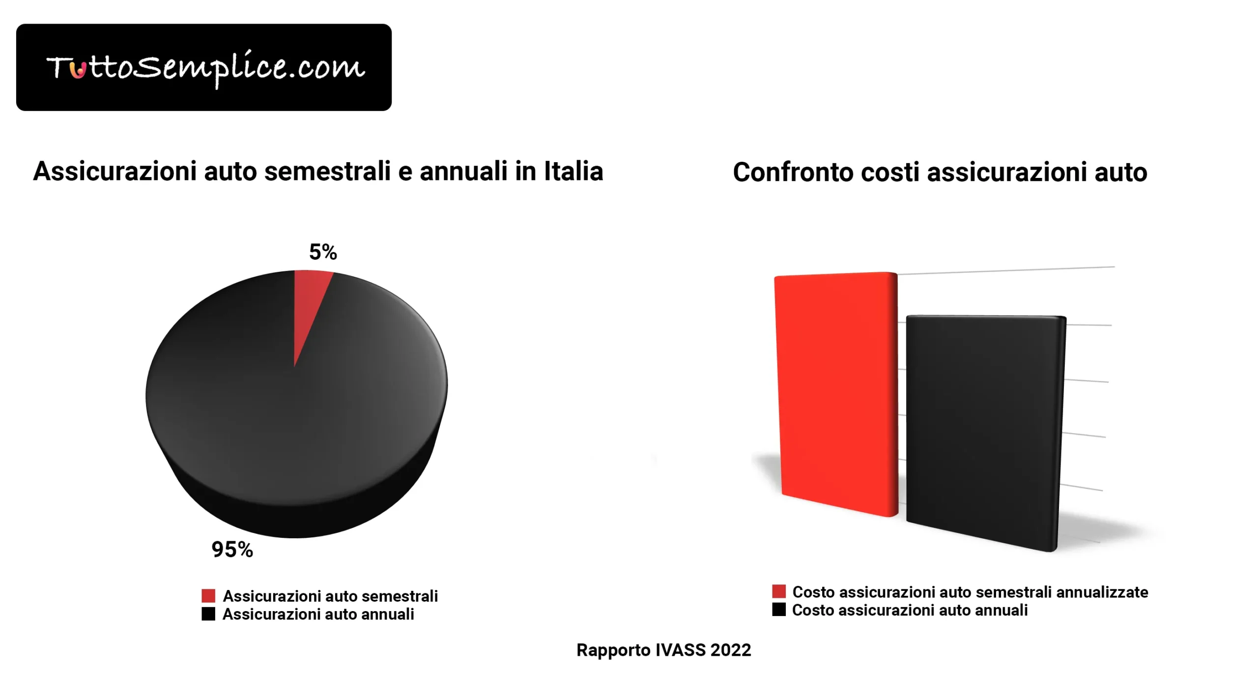 grafico a torta e istogrammi sulla diffusione e i costi delle assicurazioni semestrali e annuali in italia secondo il report dell'IVASS