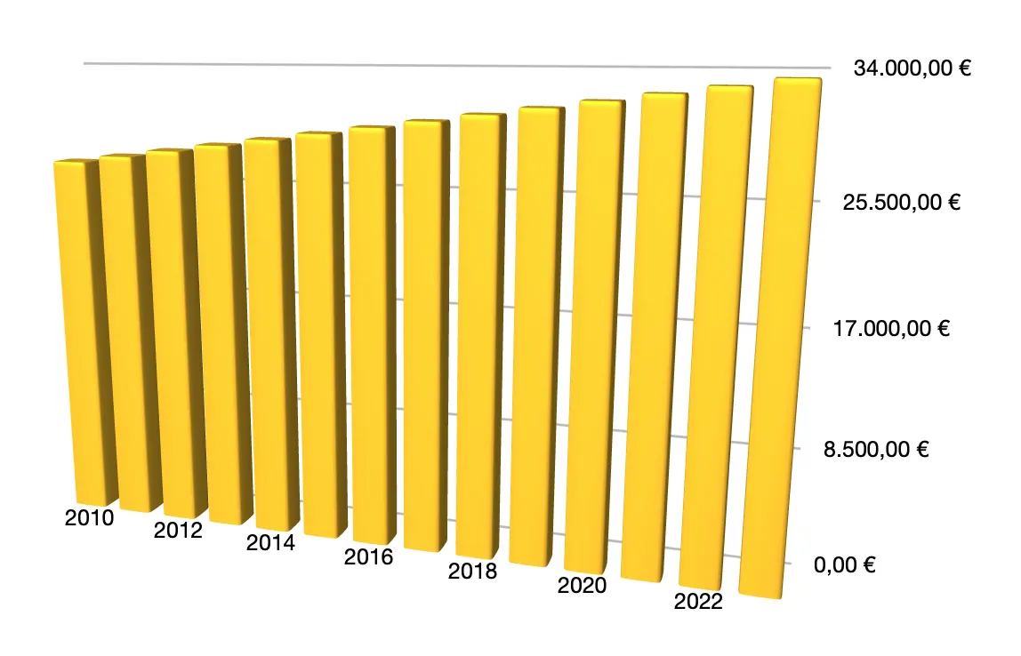 grafico a barre 3D dell'andamento degli stipendi lordi medi in Italia dal 2010 al 2023