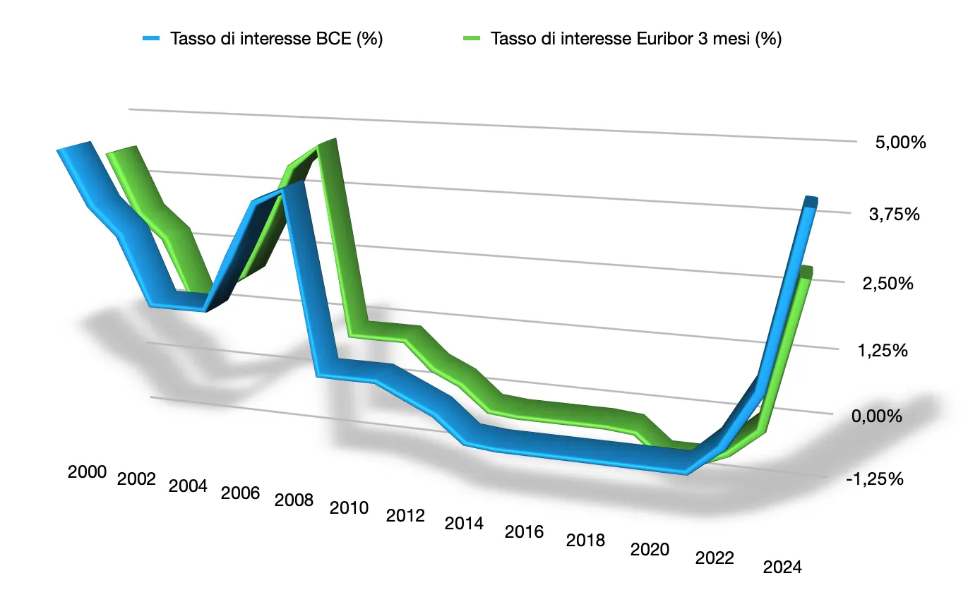 grafico a linee 3D sull'andamento dei tassi di interesse BCE e del tasso di interesse Euribor a 3 mesi dal 2000 al 2024