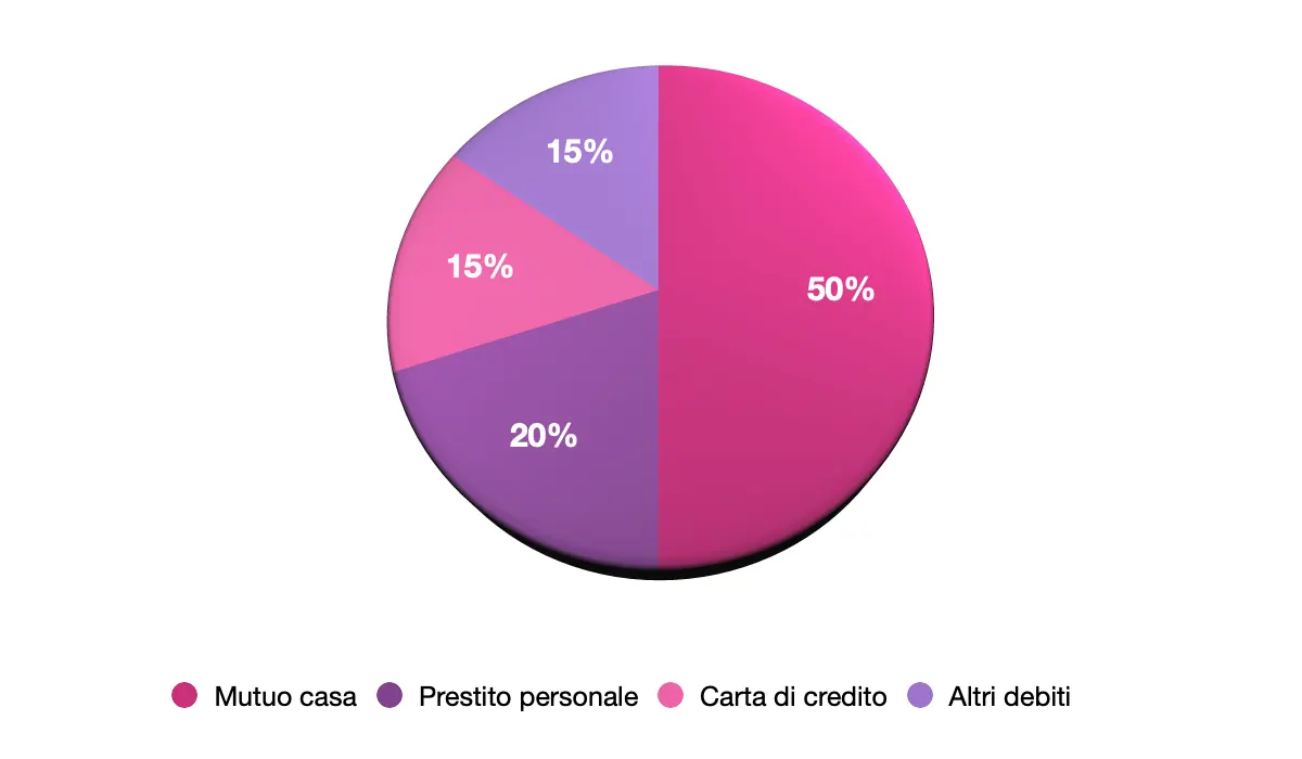 grafico a torta che mostra la composizione percentuale del debito medio italiano