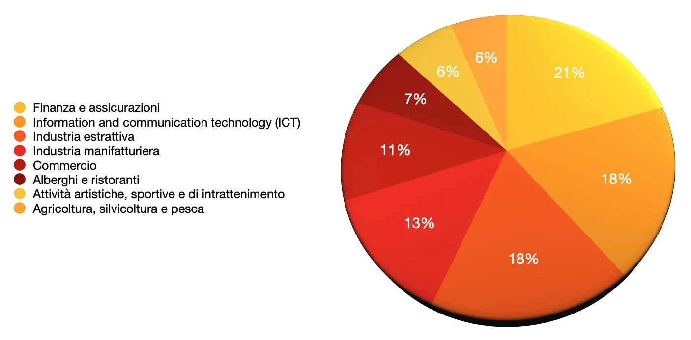 grafico a torta della distribuzione percentuale dello stipendio medio in Italia per settore