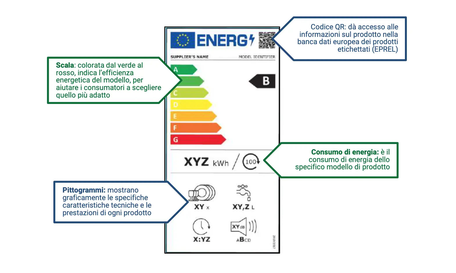 nuova etichetta energetica