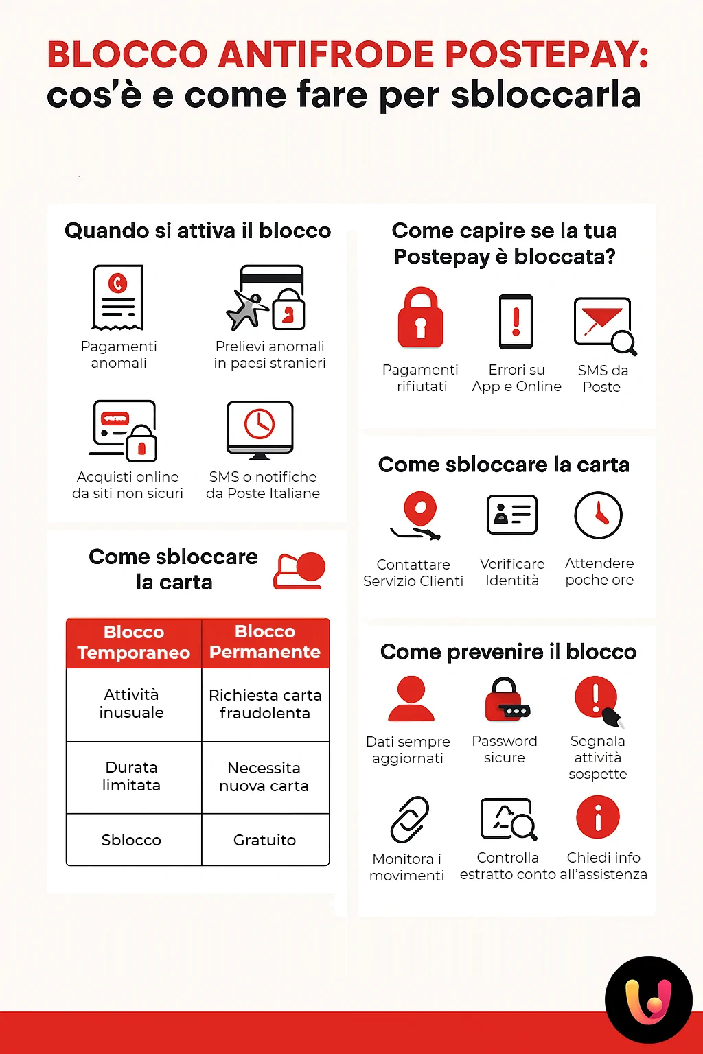 Infografica su blocco antifrode Postepay: cause, come riconoscerlo, sbloccarlo e prevenirlo