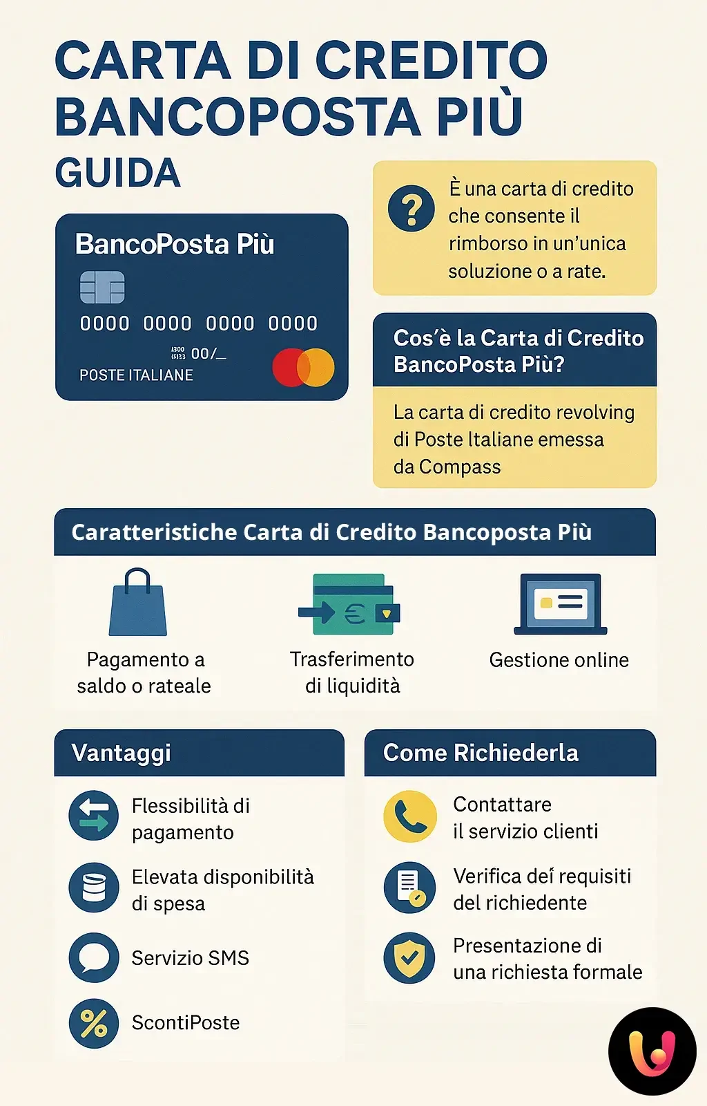 Infografica sulla Carta di Credito BancoPosta Più con caratteristiche, vantaggi e costi