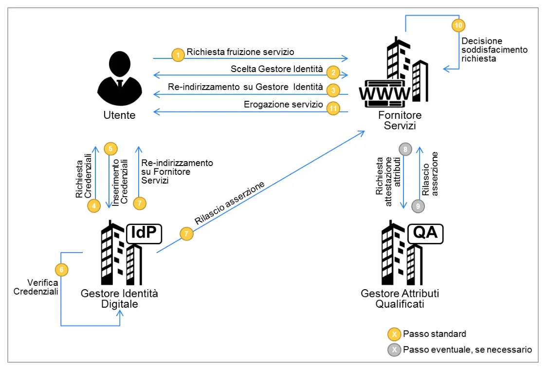 schema interazioni SPID - PosteID