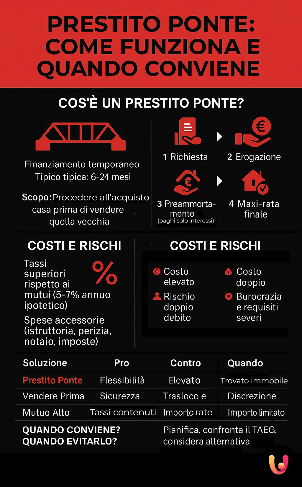 Infografica prestito ponte: funzionamento, costi, rischi e alternative