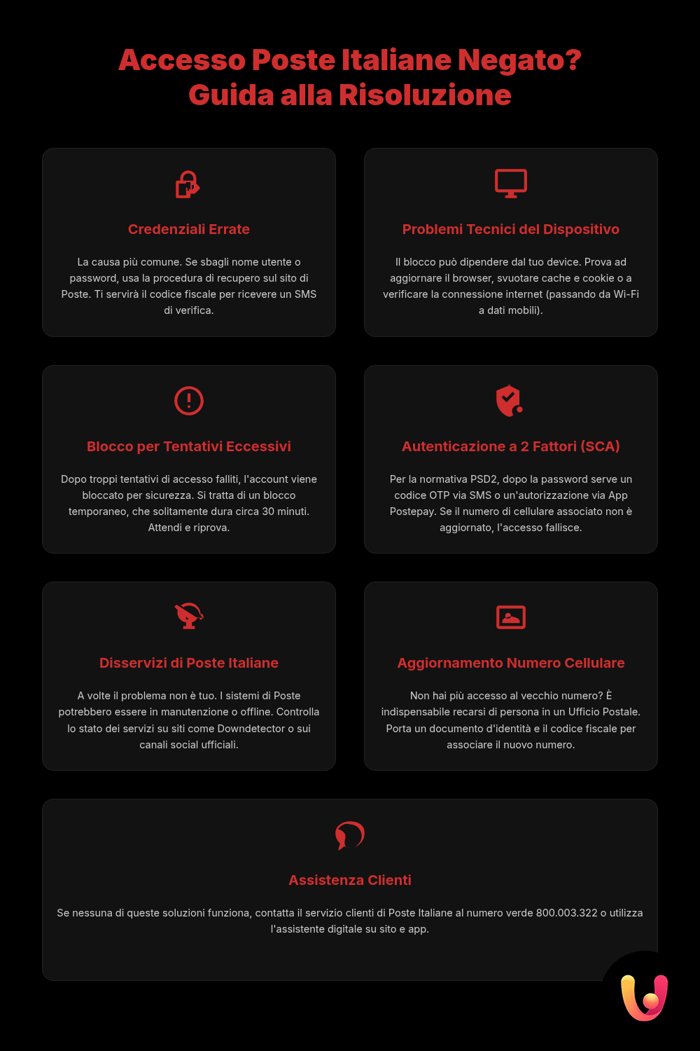Accesso Postepay negato? Le soluzioni ai problemi più comuni - Infografica riassuntiva