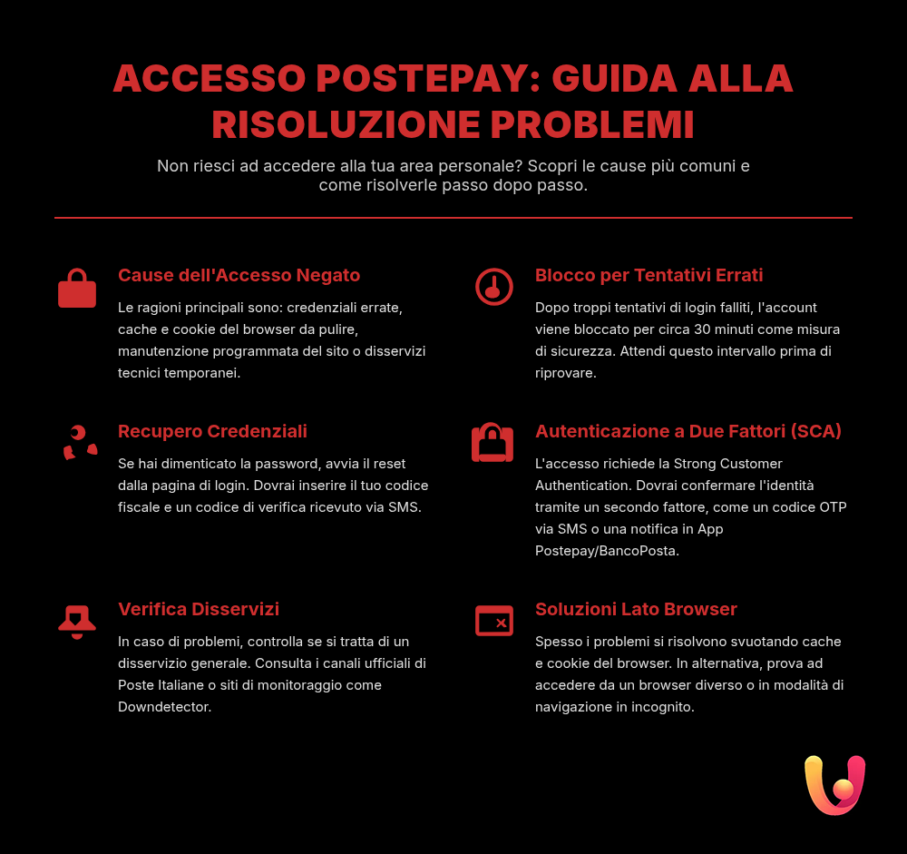 Accesso Postepay Negato? Guida rapida alle soluzioni - Infografica riassuntiva