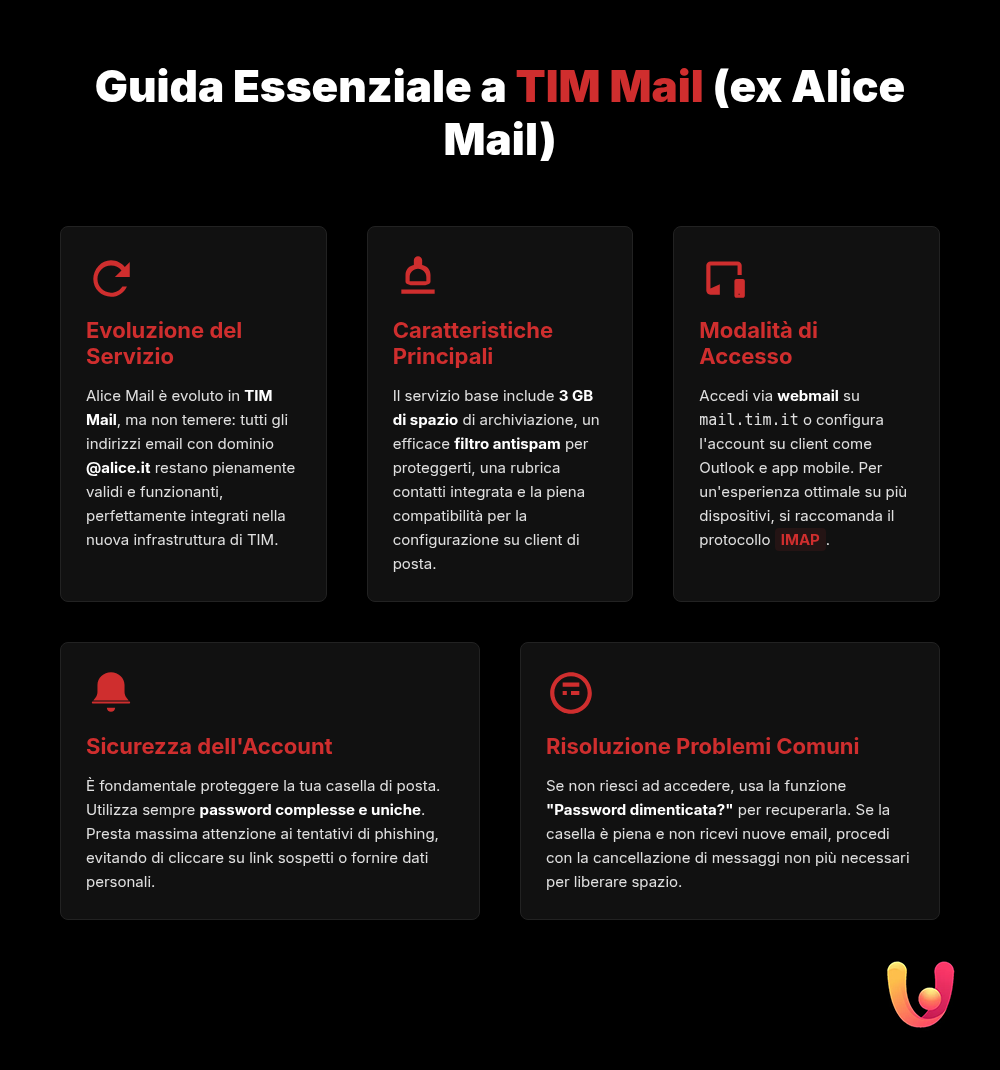 Alice Mail: Guida al Tuo Account TIM Mail (Ex Alice) - Infografica riassuntiva