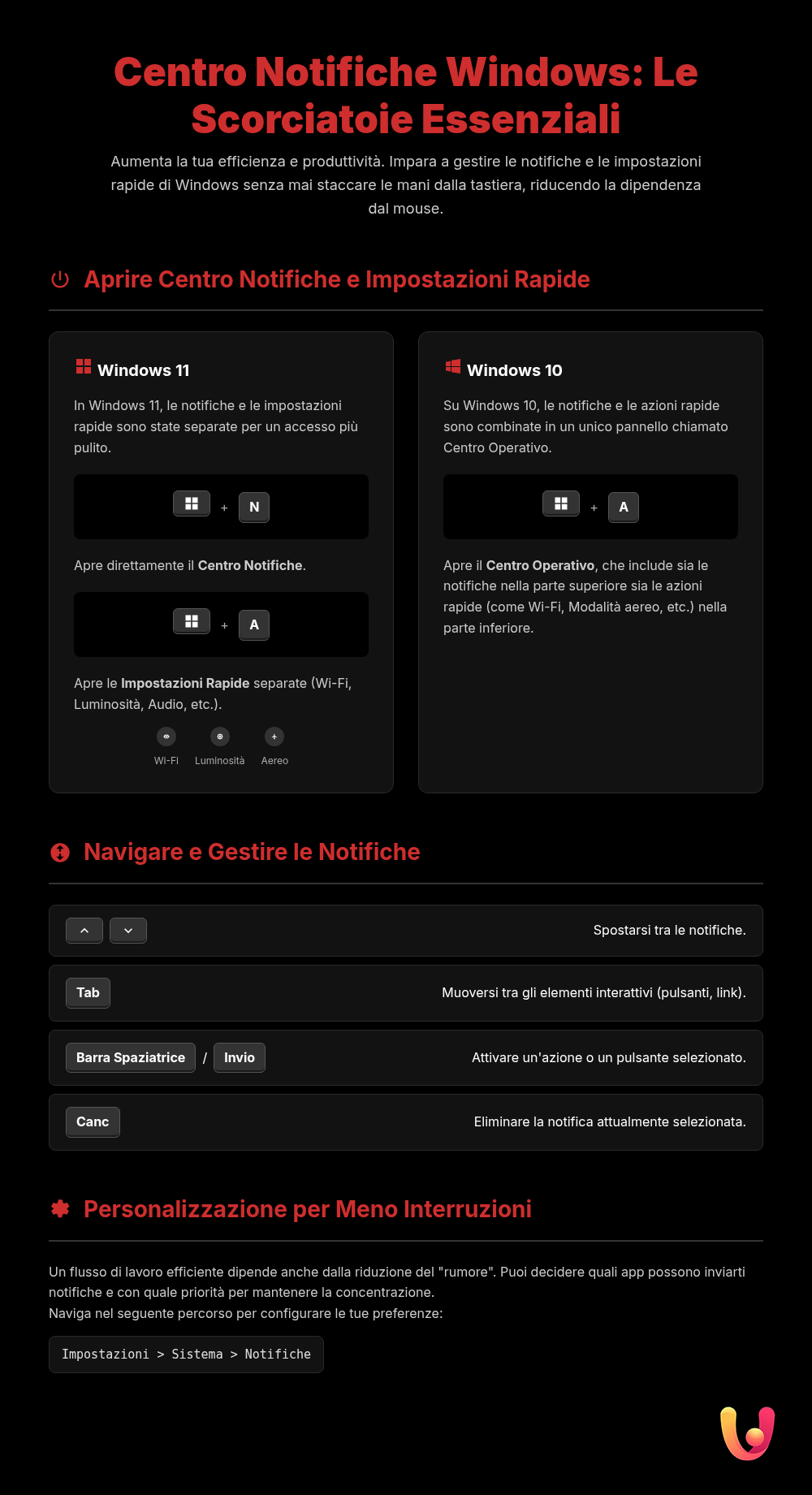 Centro Notifiche Windows: Le Scorciatoie da Tastiera Essenziali - Infografica riassuntiva