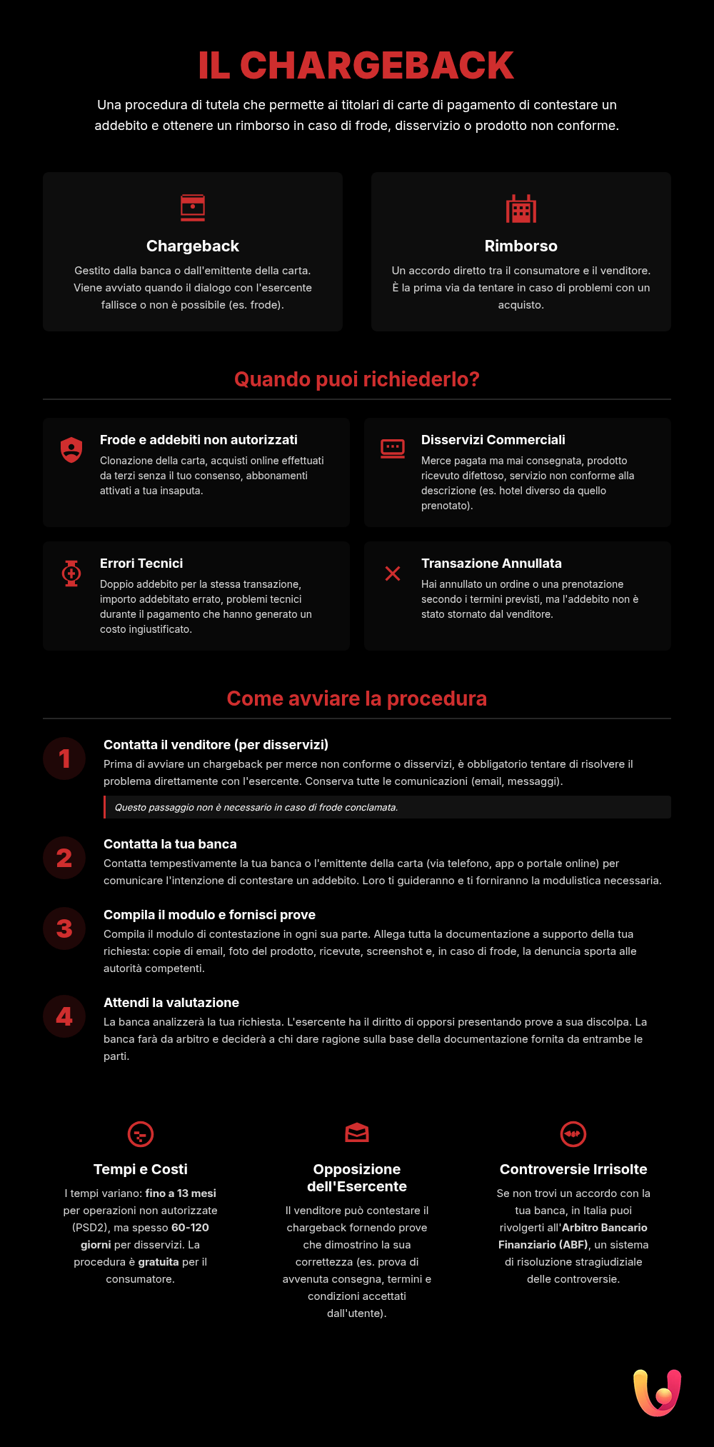 Chargeback: come riavere i soldi in caso di truffa o disservizio - Infografica riassuntiva