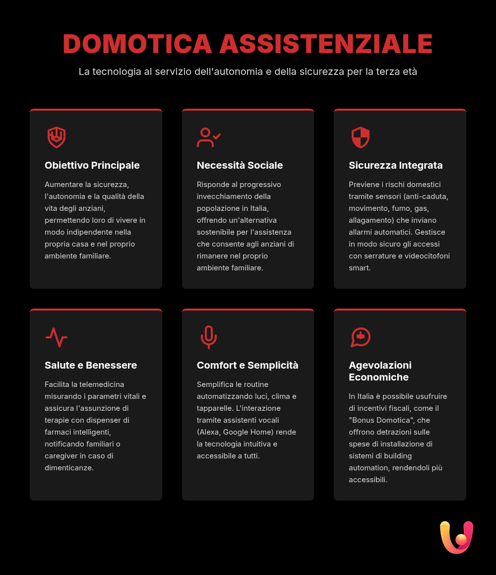 Domotica Assistenziale: Guida Casa Sicura per Anziani - Infografica riassuntiva