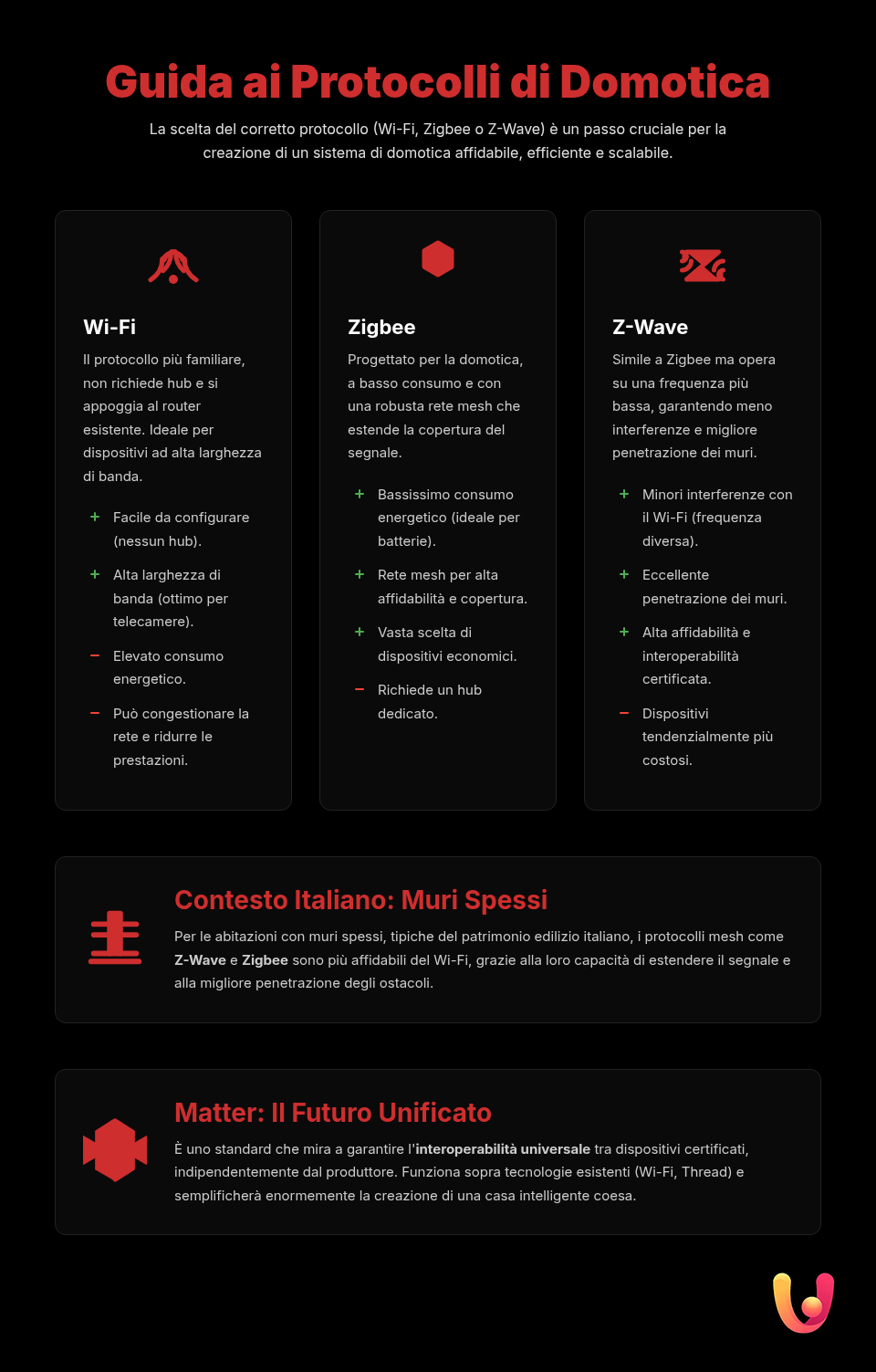 Domotica: Meglio Zigbee, Z - Wave o Wi - Fi? La guida completa - Infografica riassuntiva