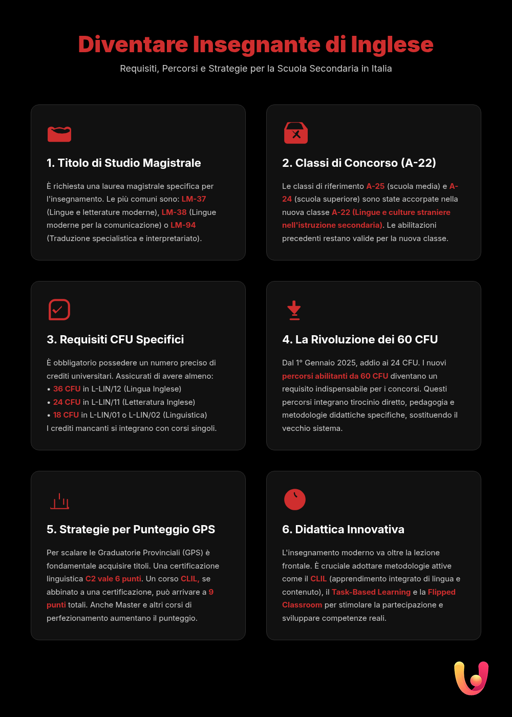 Insegnare Inglese: Guida a Titoli, CFU e Abilitazione 2025 - Infografica riassuntiva