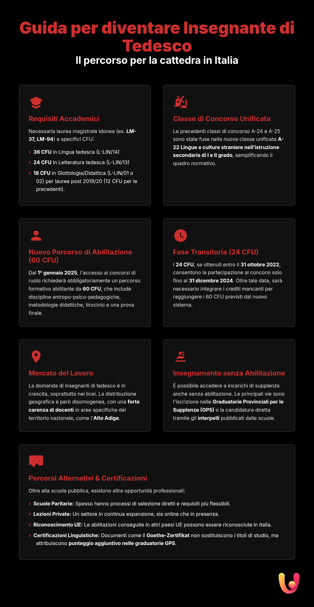 Insegnare Tedesco: Guida a Titoli, CFU e Abilitazione - Infografica riassuntiva
