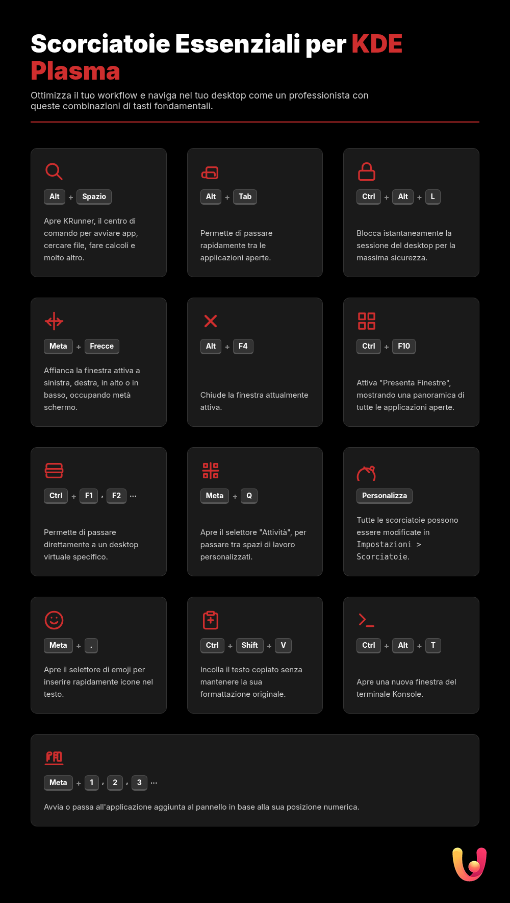 KDE Plasma: le scorciatoie per dominare il tuo desktop - Infografica riassuntiva