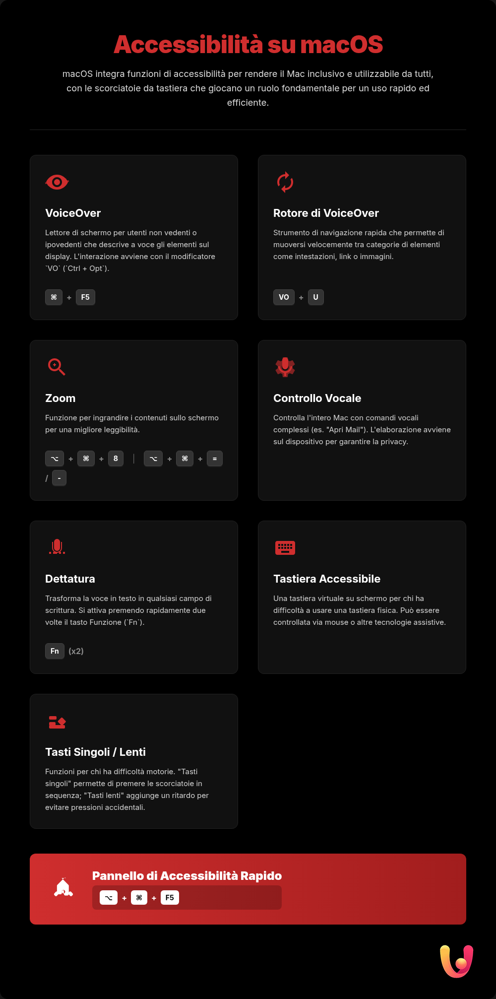 Mac: la guida all'accessibilità con le scorciatoie da tastiera - Infografica riassuntiva