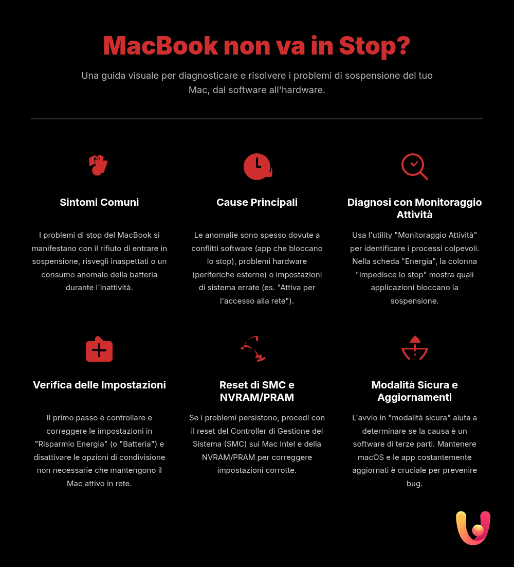 MacBook in stop: la guida per risolvere i problemi di sonno - Infografica riassuntiva