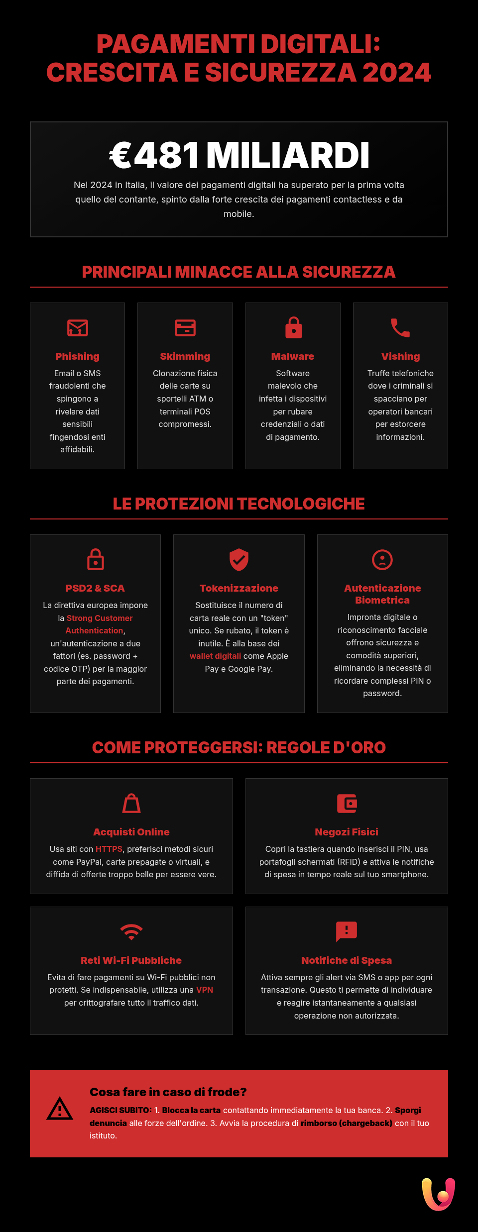 Pagamenti Elettronici Sicuri: La Guida Definitiva 2025 - Infografica riassuntiva