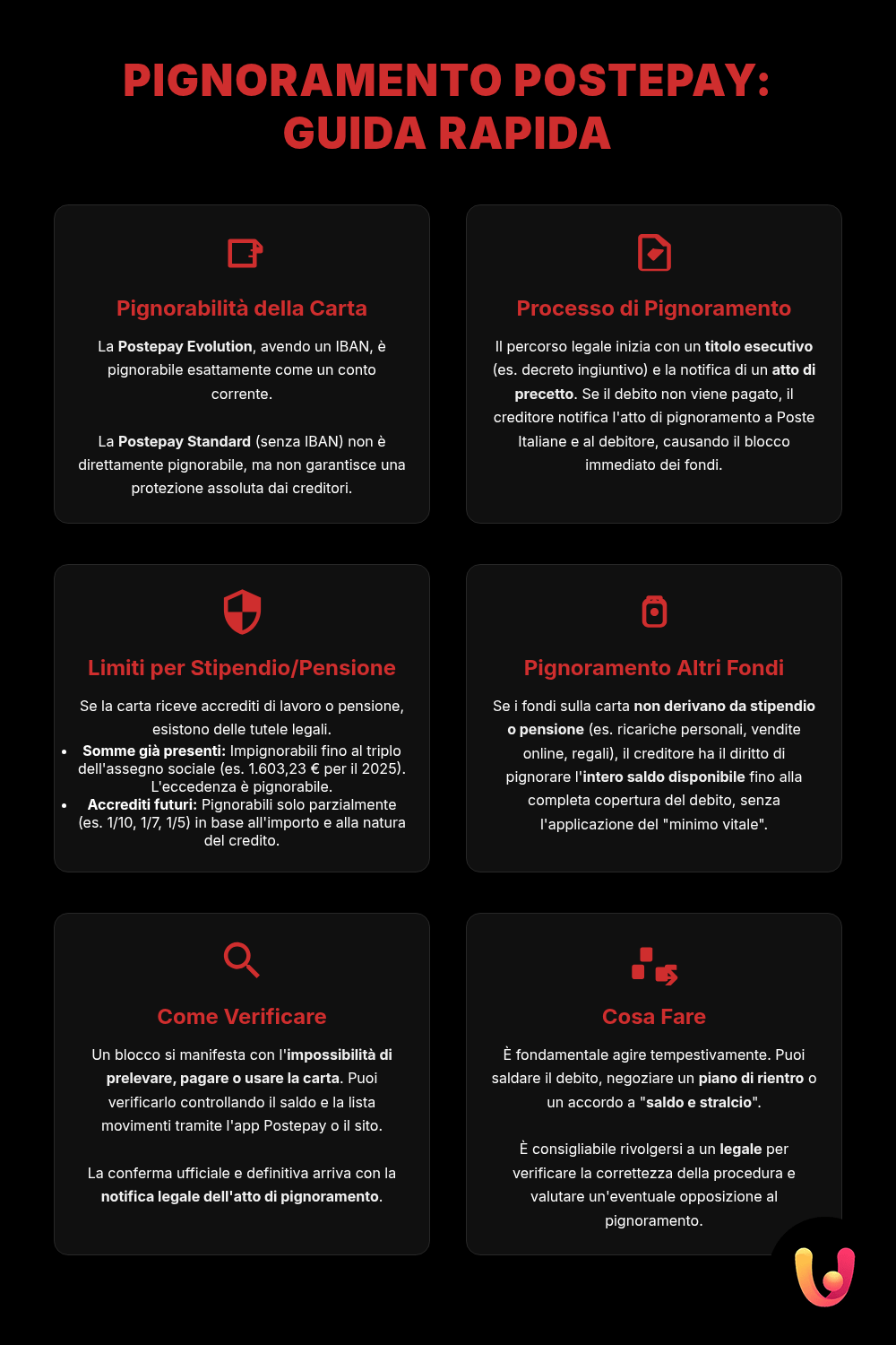 Postepay Pignorata: Guida per Verificare e Cosa Fare - Infografica riassuntiva
