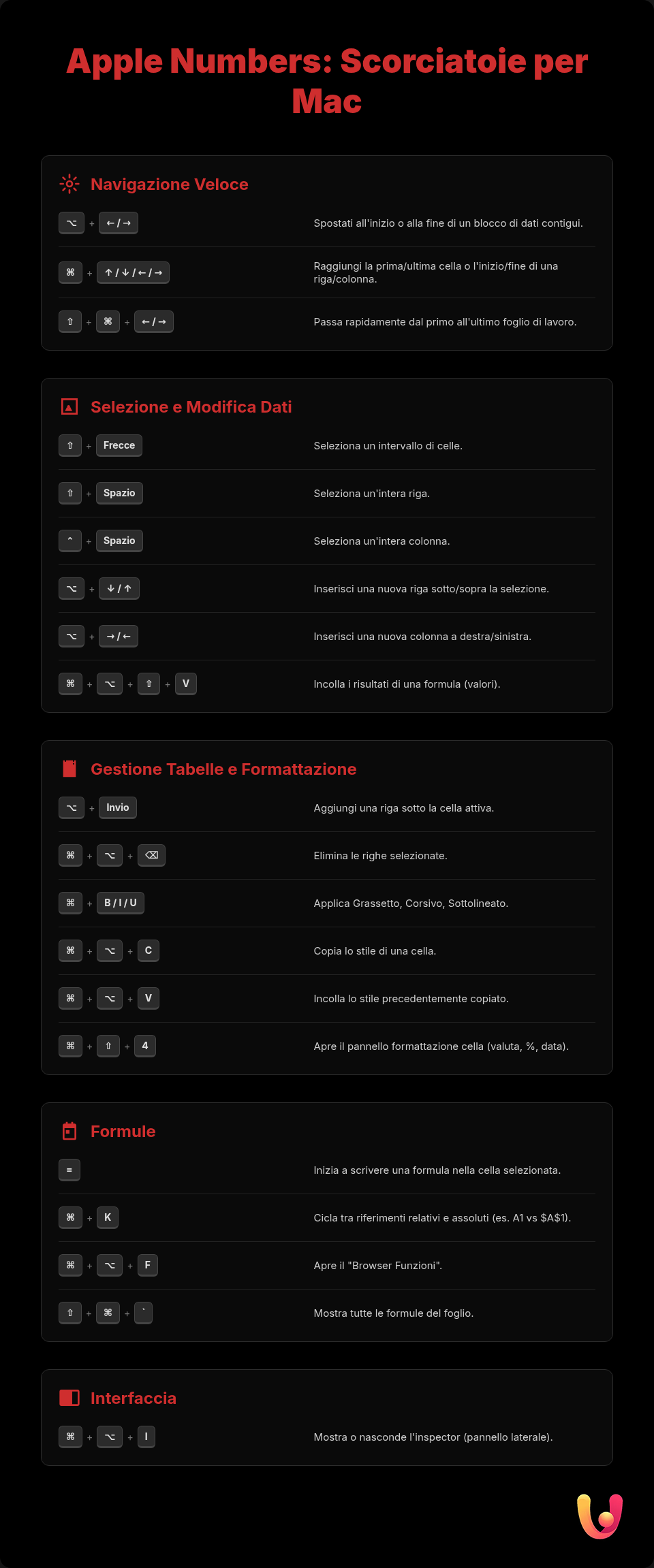 Scorciatoie Apple Numbers: Lavora pi&ugrave; Veloce e Meglio - Infografica riassuntiva