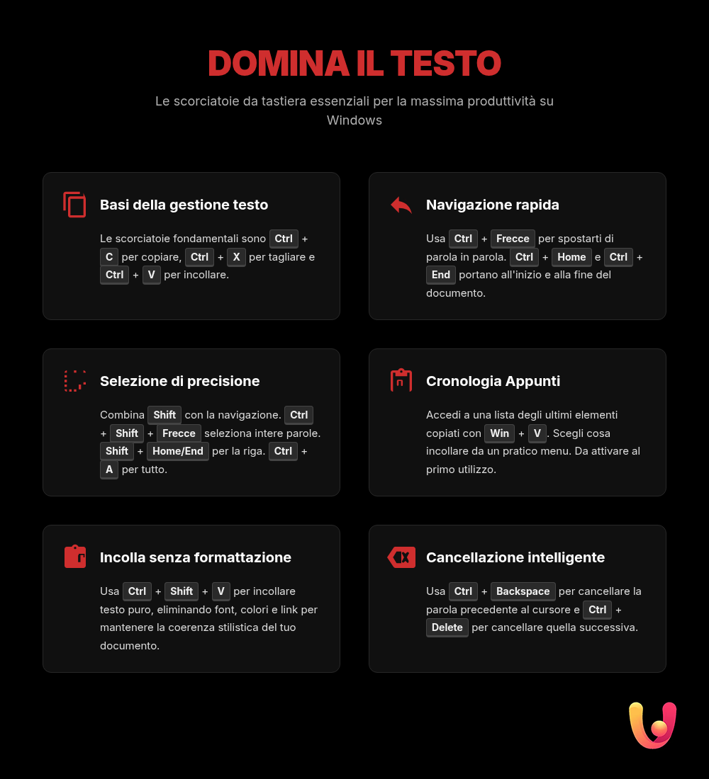 Scorciatoie Windows: Padroneggia il testo come un pro - Infografica riassuntiva