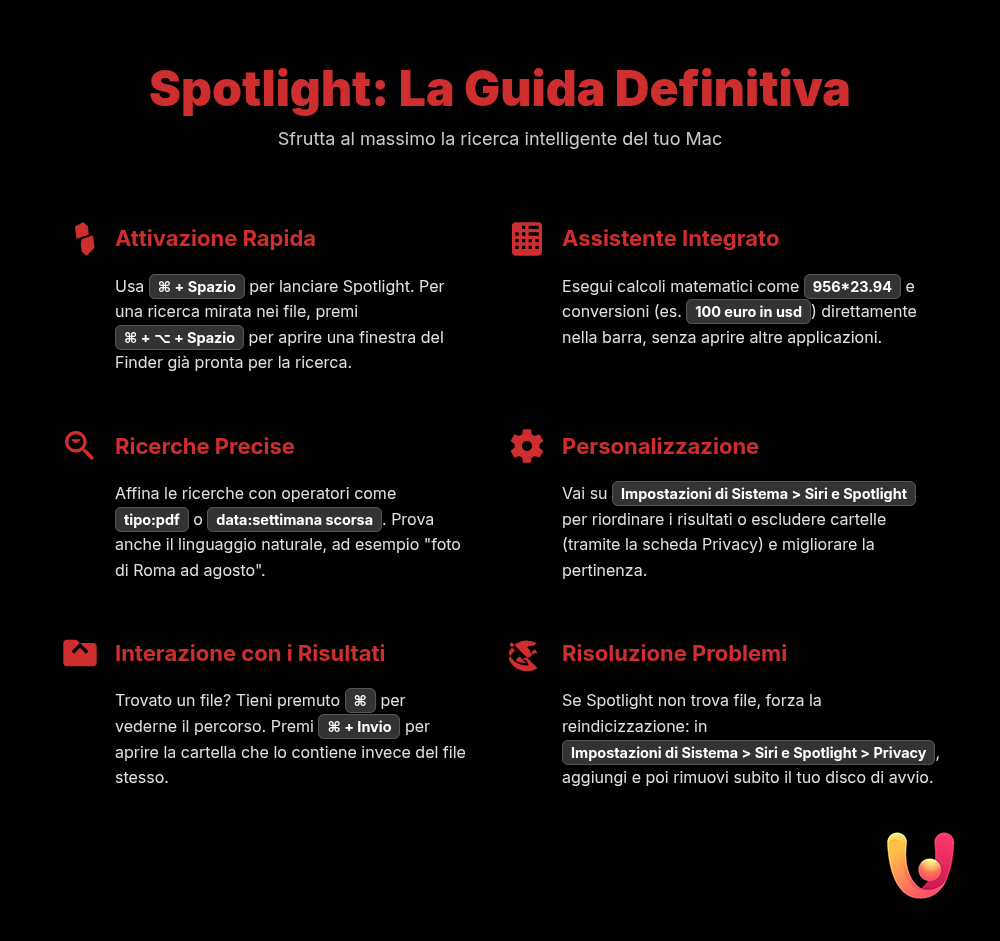 Spotlight su Mac: i tasti rapidi per ricerche lampo - Infografica riassuntiva