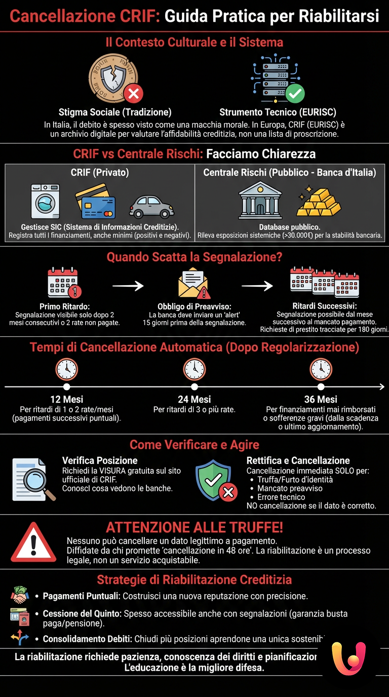 Cancellazione CRIF: Guida Pratica per Riabilitarsi - Infografica riassuntiva