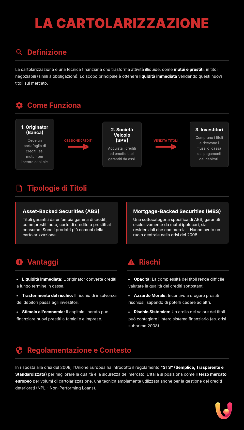 Securitization: A Simple Guide to ABS, MBS, and Risks - Summary Infographic