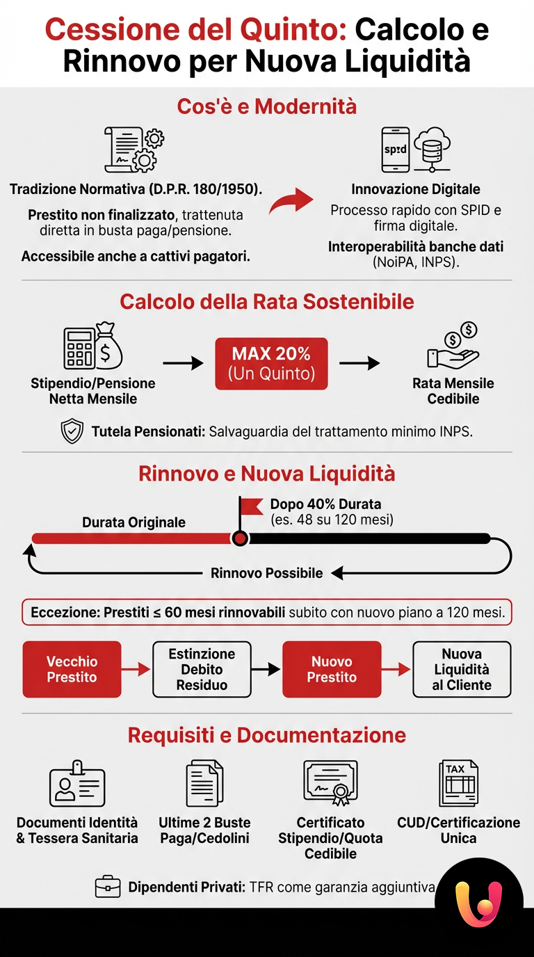 Cessione del Quinto: Calcolo e Rinnovo per Nuova Liquidit&agrave; - Infografica riassuntiva