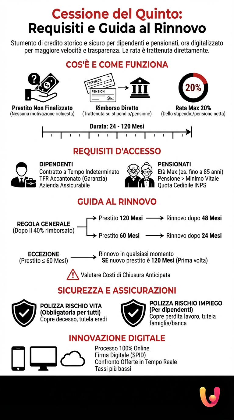 Cessione del Quinto: Requisiti e Guida al Rinnovo - Infografica riassuntiva