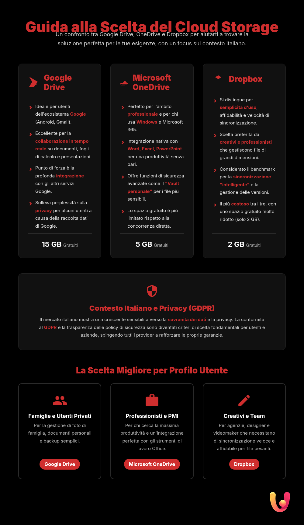 Google Drive vs OneDrive vs Dropbox: Quale Scegliere nel 2025? - Infografica riassuntiva