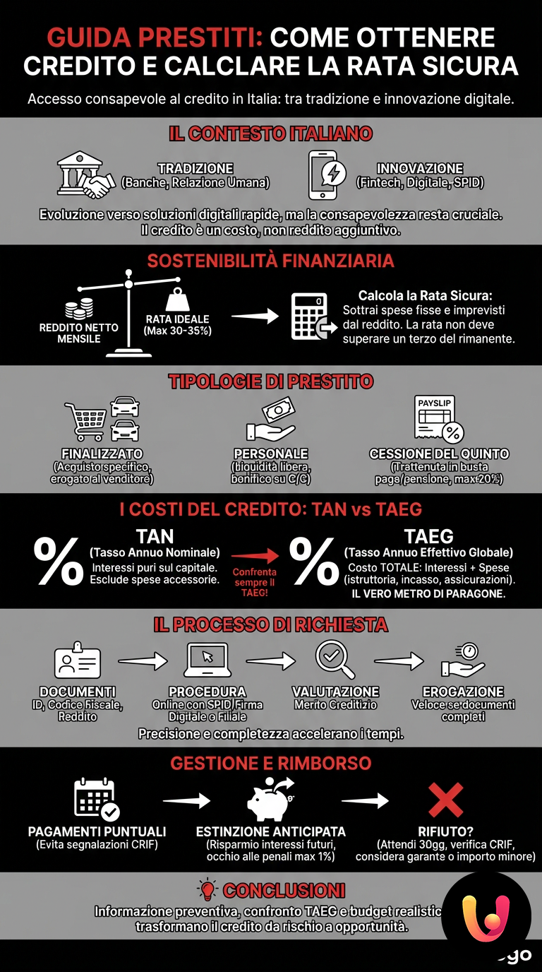 Guida Prestiti: Come Ottenere Credito e Calcolare la Rata Sicura - Infografica riassuntiva