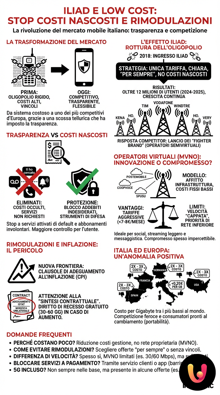 Iliad e Low Cost: Stop Costi Nascosti e Rimodulazioni - Infografica riassuntiva