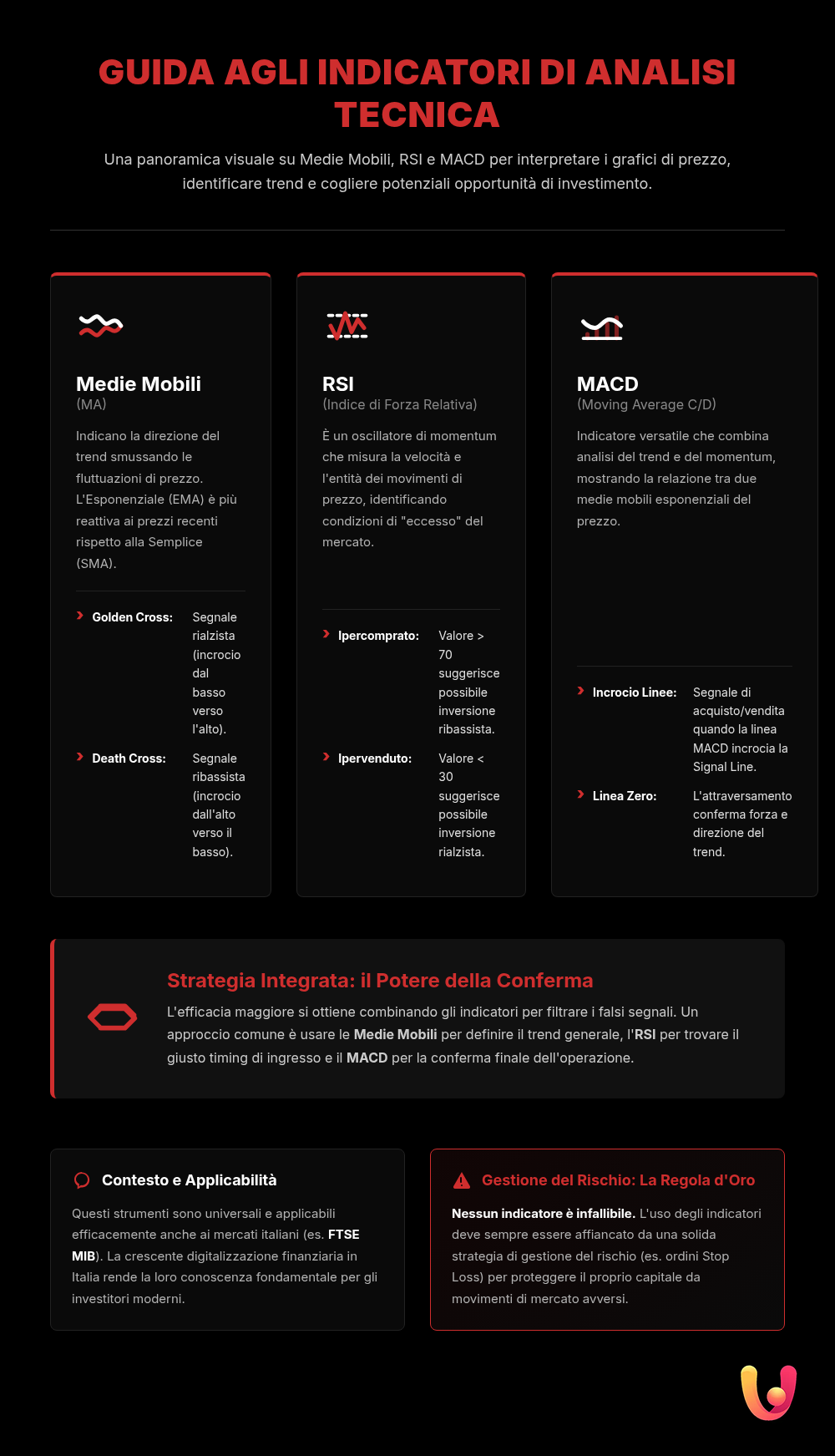 Indicatori di Trading: Guida a RSI, MACD e Medie Mobili - Infografica riassuntiva