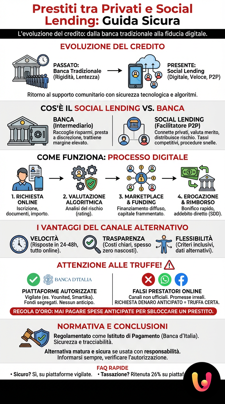 Prestiti tra Privati e Social Lending: Guida Sicura - Infografica riassuntiva