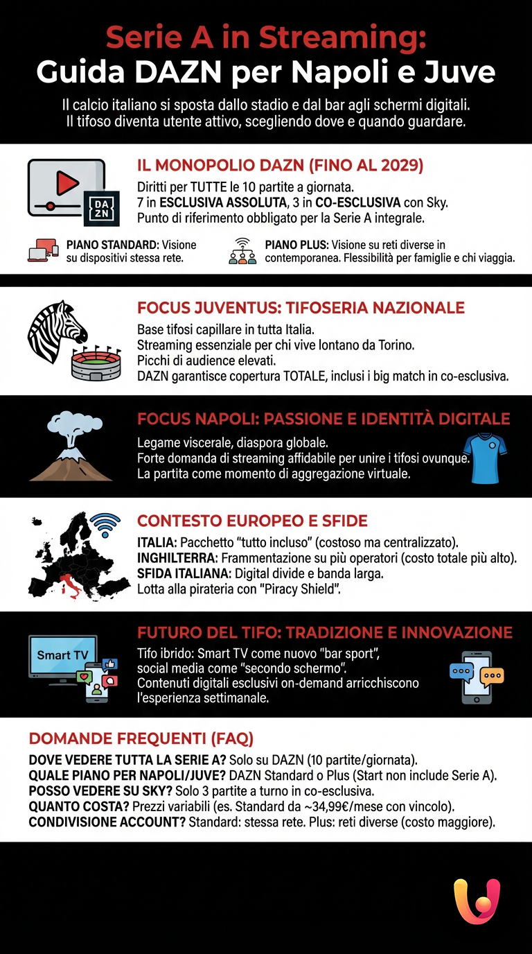 Serie A in Streaming: Guida DAZN per Napoli e Juve - Infografica riassuntiva
