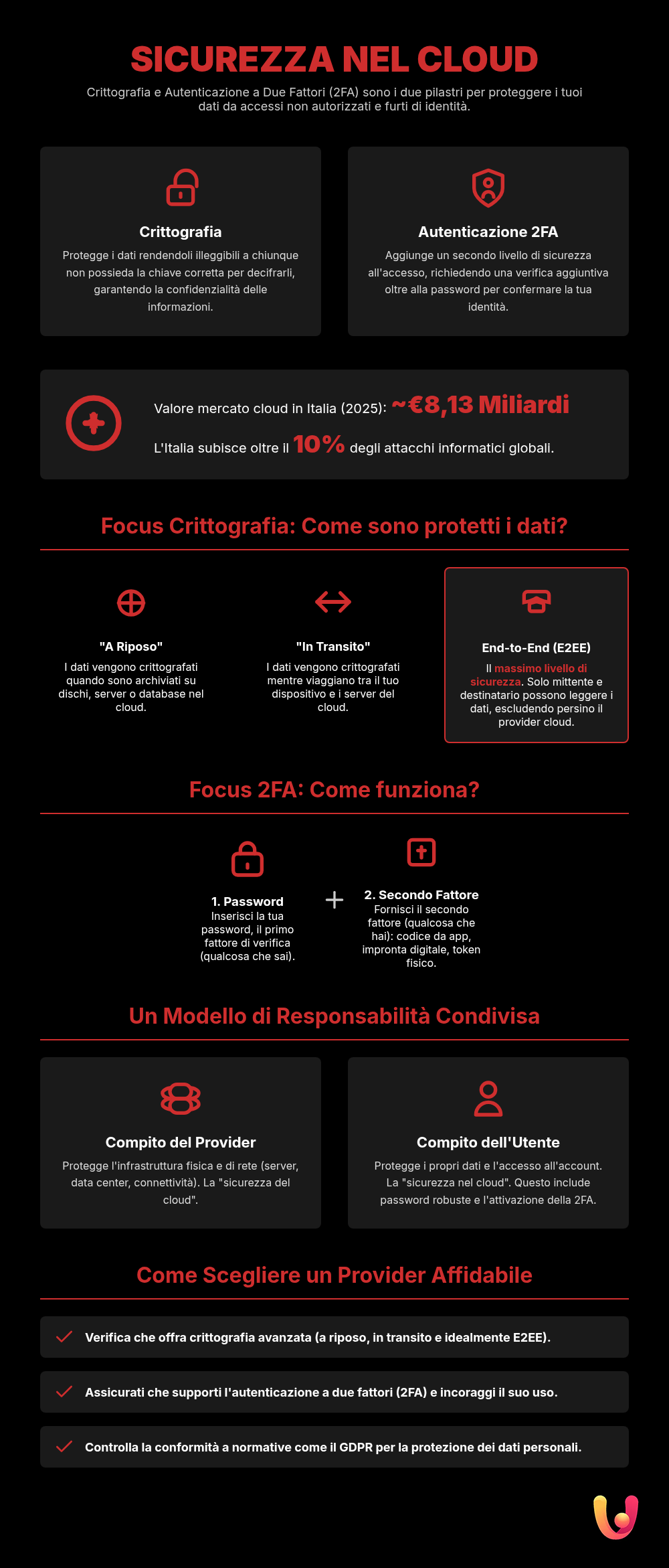 Sicurezza Cloud: Guida a Crittografia e 2FA - Infografica riassuntiva