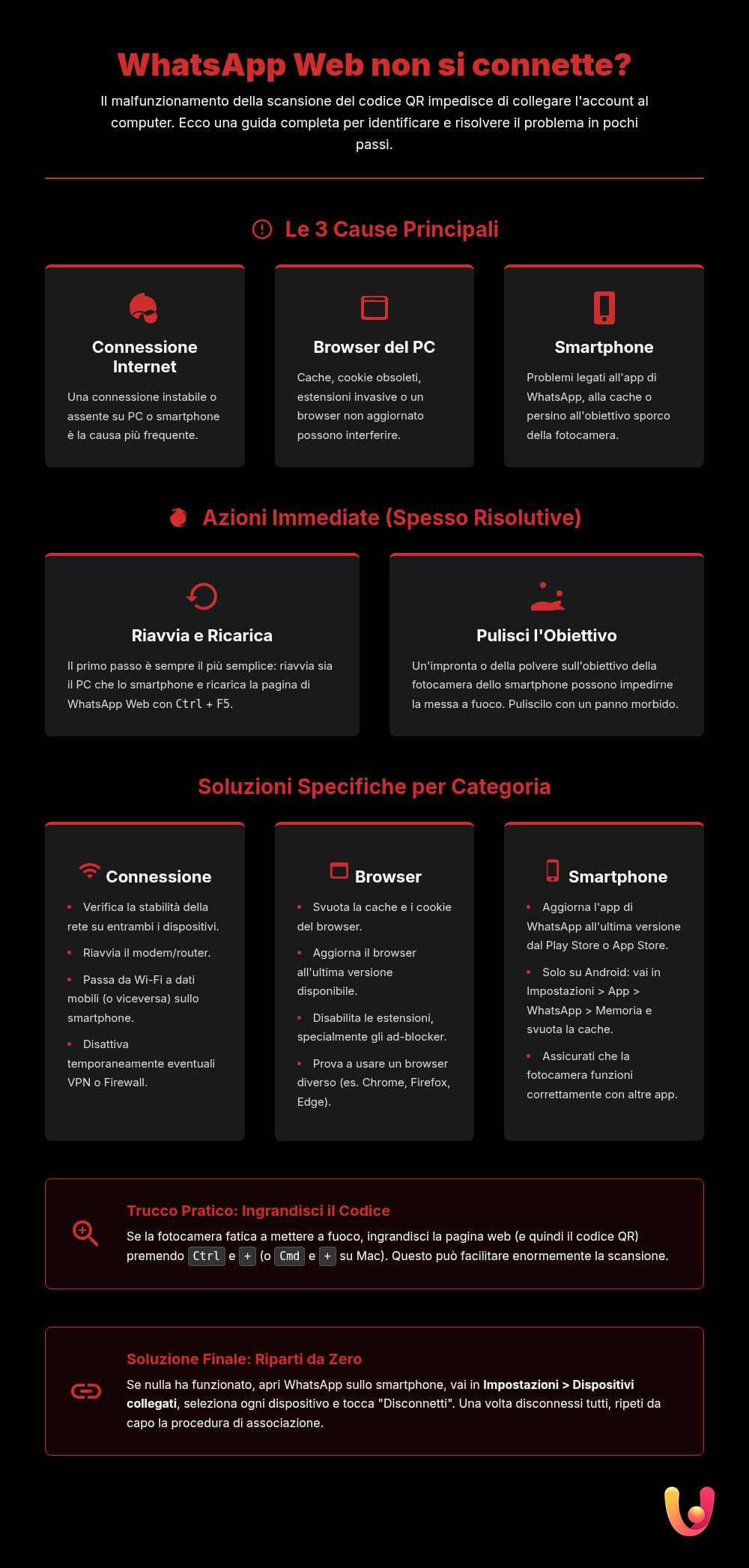 Codul QR WhatsApp Web nu funcționează? Soluții imediate - Infografic rezumativ