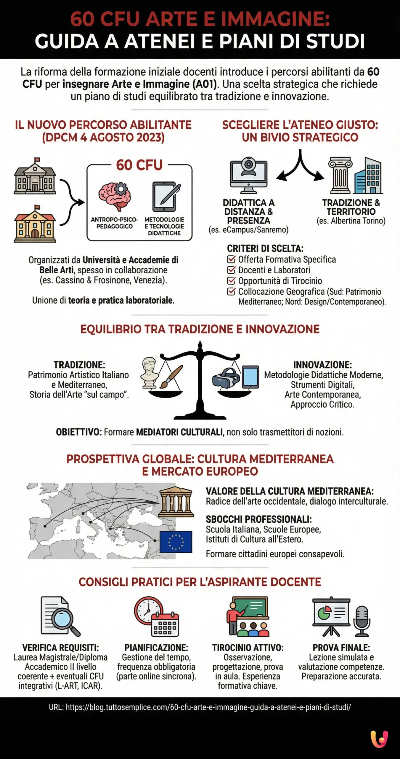 60 CFU Arte e Immagine: Guida a atenei e piani di studi - Infografica riassuntiva