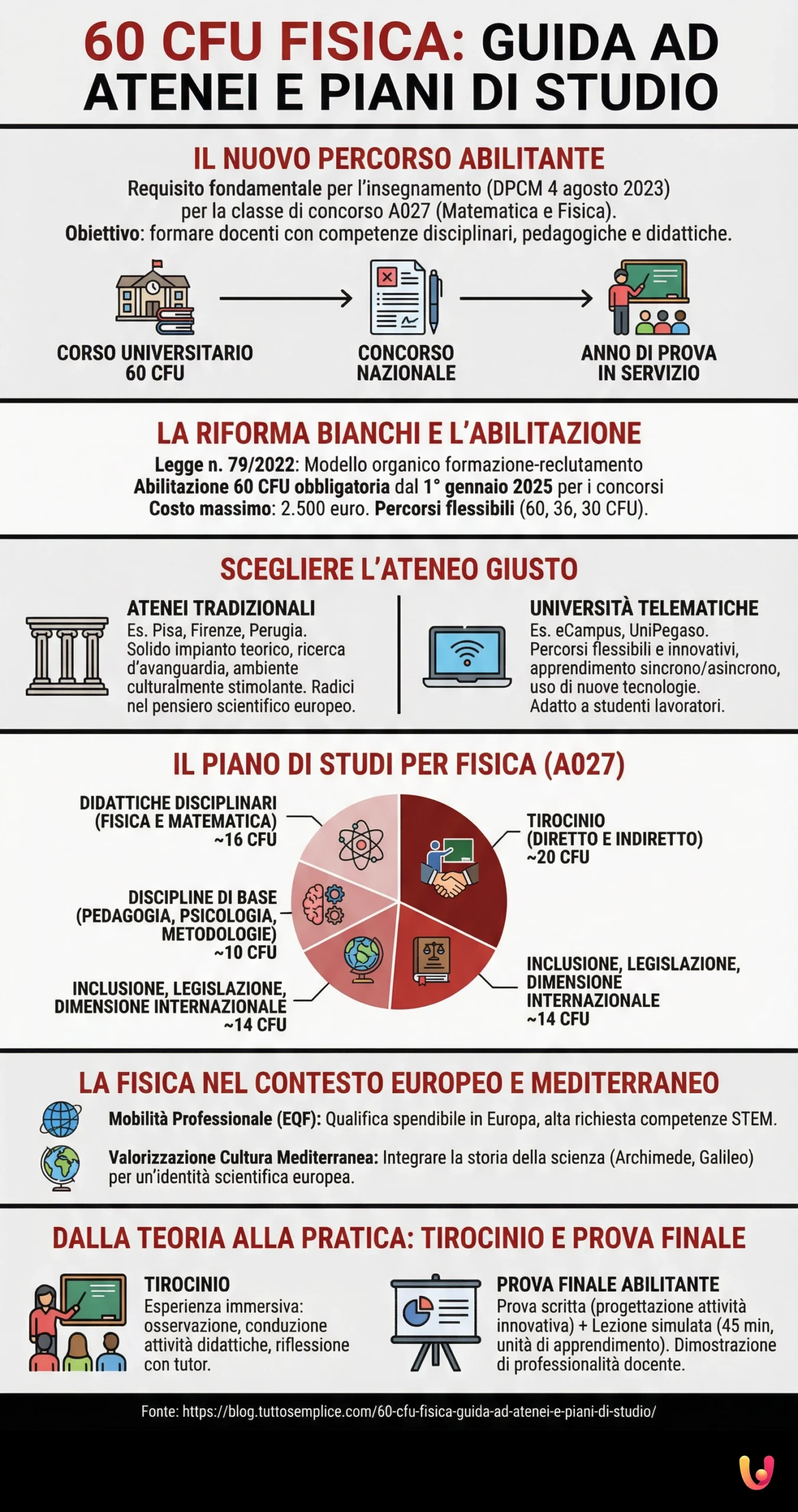60 CFU Fisica: Guida ad atenei e piani di studio - Infografica riassuntiva