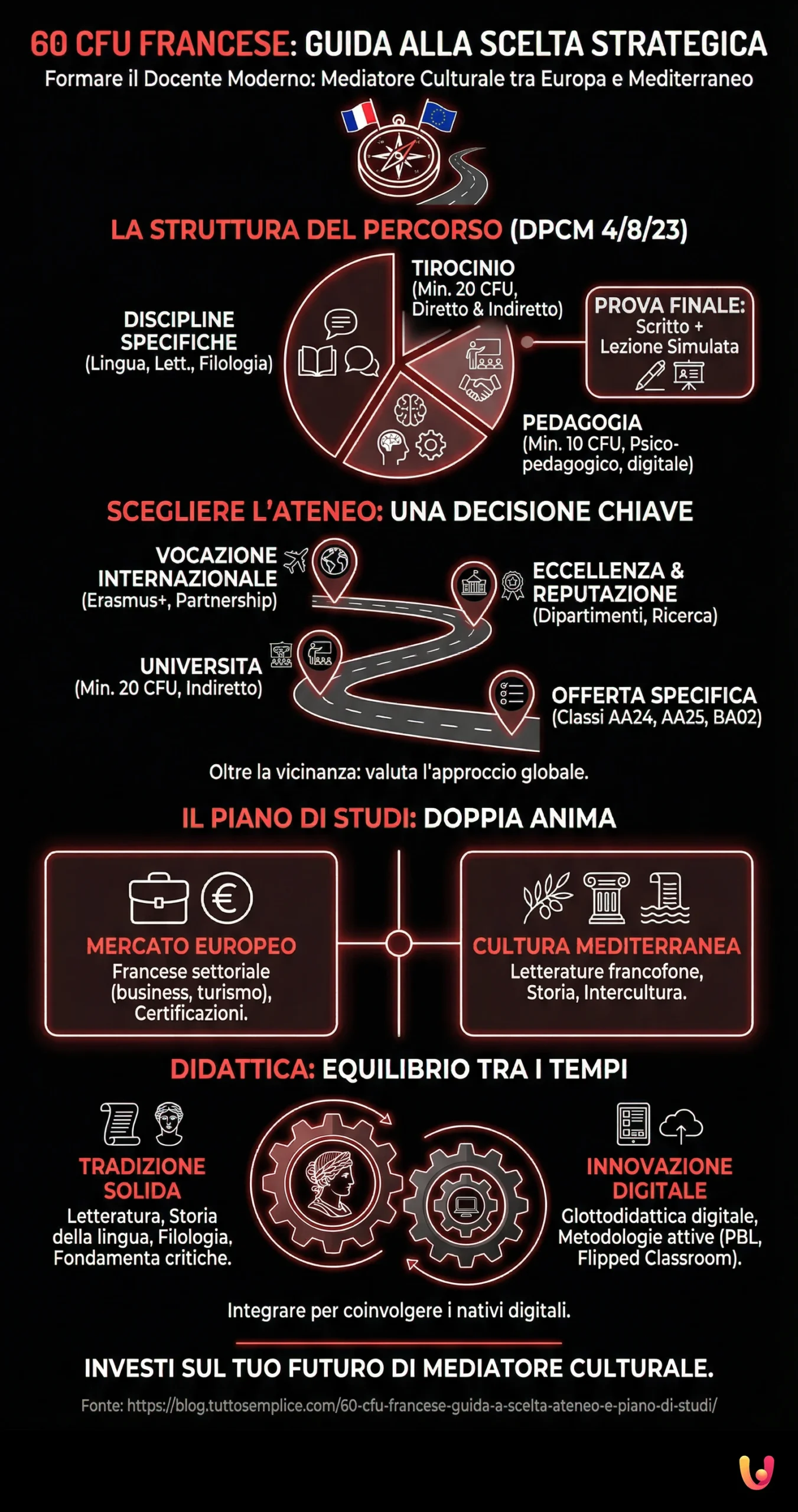 60 CFU Francese: Guida a scelta ateneo e piano di studi - Infografica riassuntiva