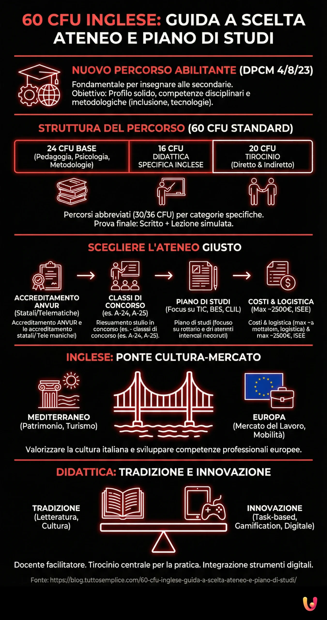 60 CFU Inglese: Guida a scelta ateneo e piano di studi - Infografica riassuntiva