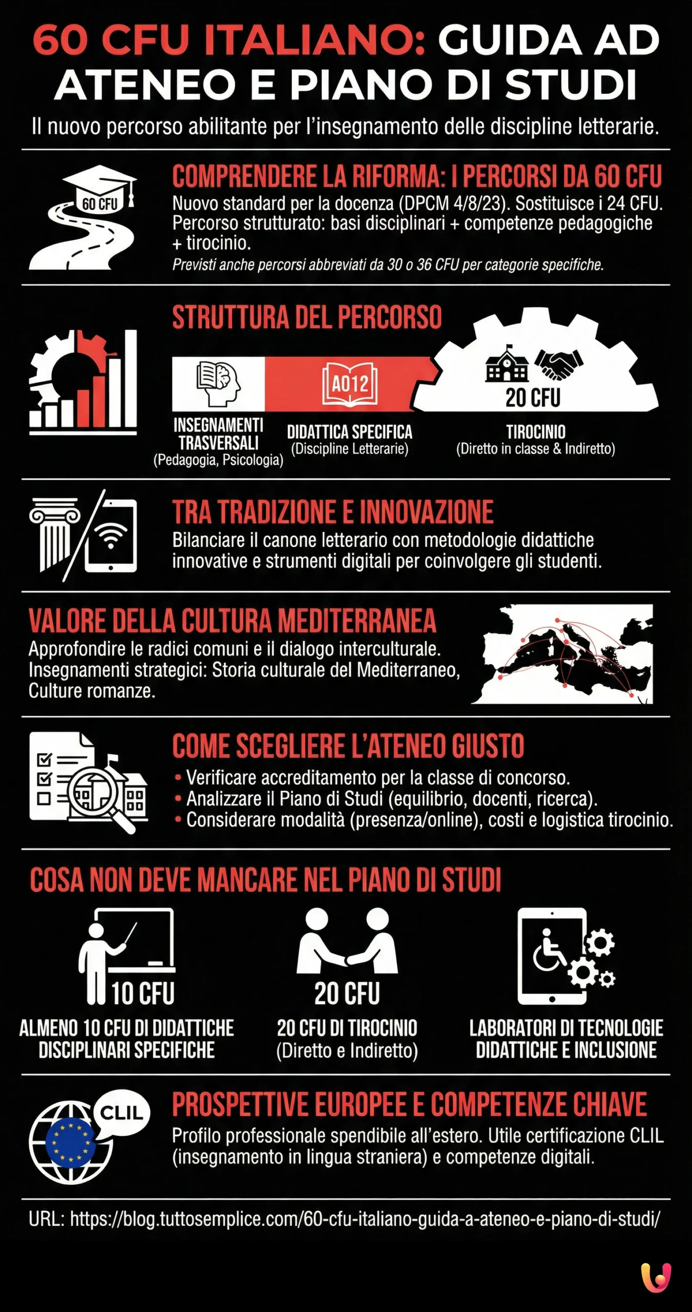 60 CFU Italiano: Guida a Ateneo e Piano di Studi - Infografica riassuntiva