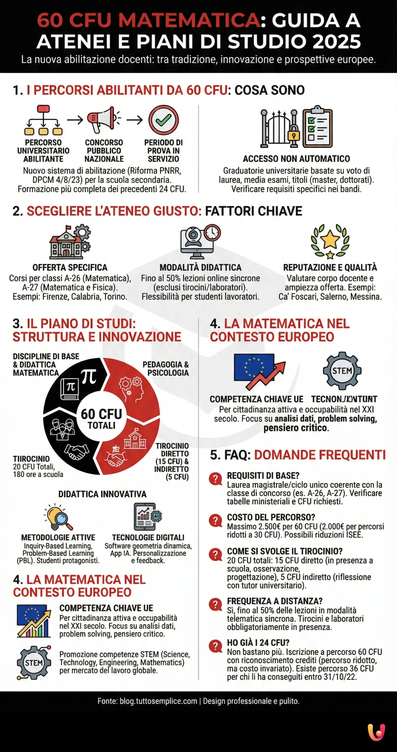 60 CFU Matematica: Guida a atenei e piani di studio 2025 - Infografica riassuntiva