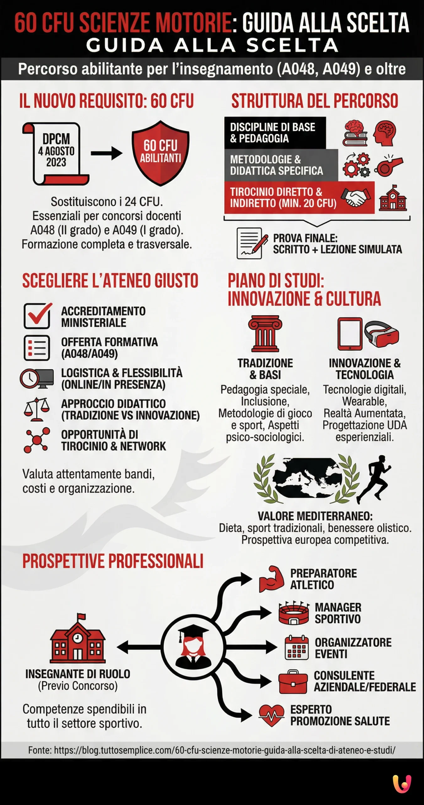60 CFU Scienze Motorie: Guida alla scelta di ateneo e studi - Infografica riassuntiva