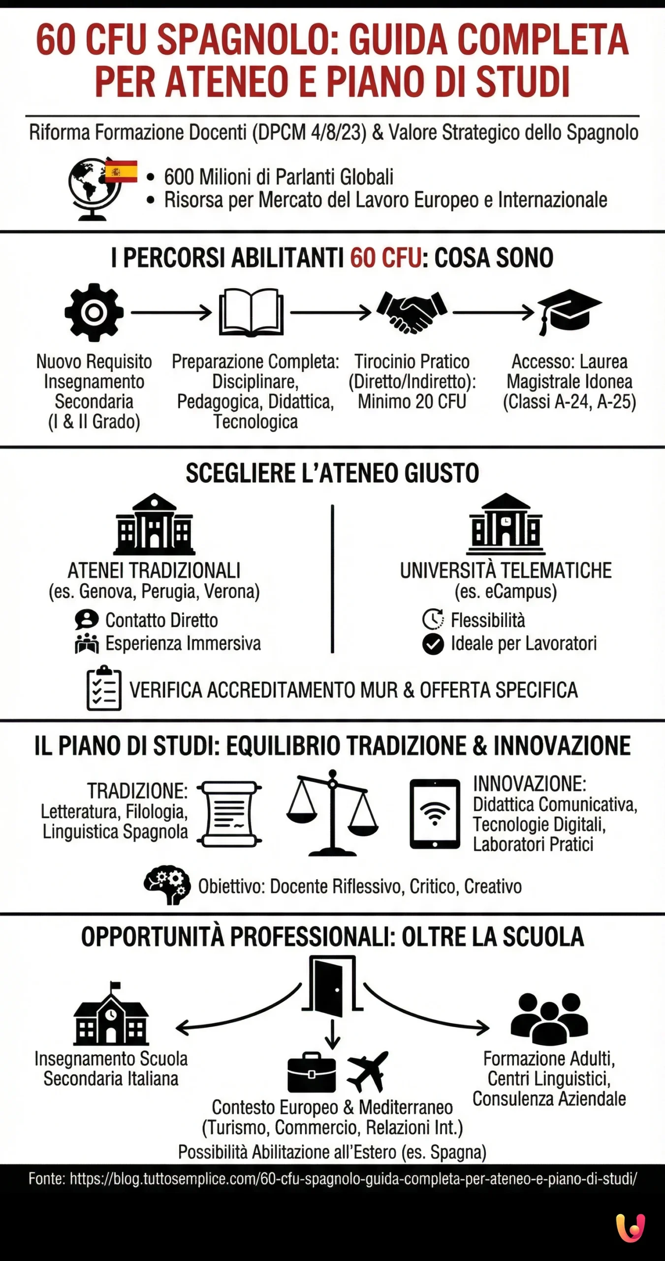 60 CFU Spagnolo: Guida completa per ateneo e piano di studi - Infografica riassuntiva
