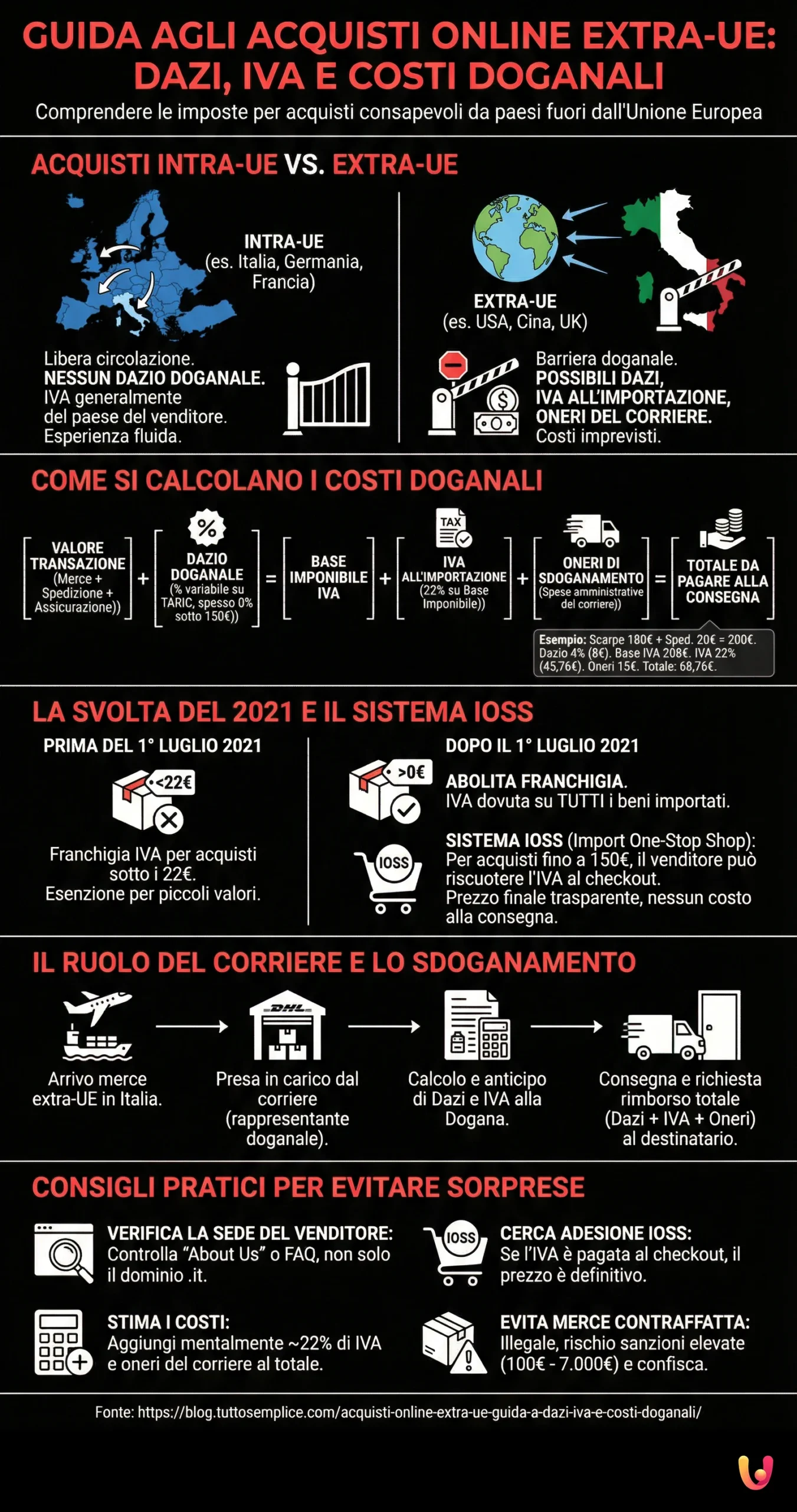 Acquisti online extra - UE: Guida a dazi, IVA e costi doganali - Infografica riassuntiva