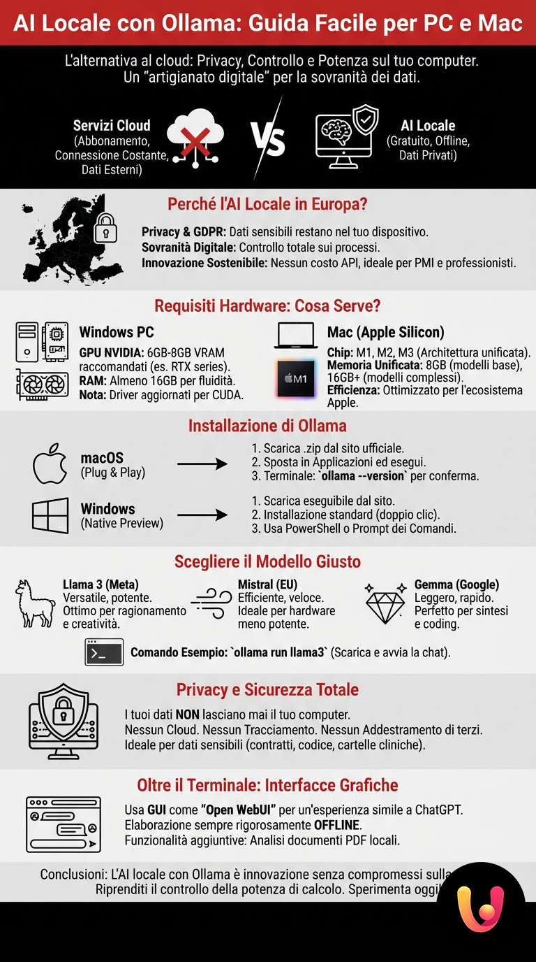 AI Locale con Ollama: Guida Facile per PC e Mac - Infografica riassuntiva