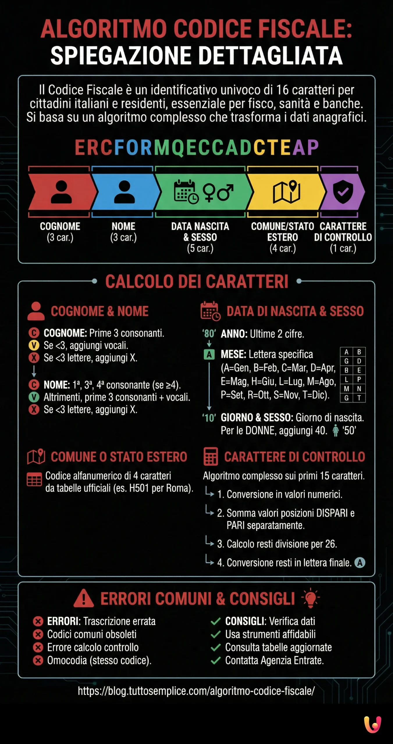 Algoritmo Codice Fiscale: Spiegazione Dettagliata - Infografica riassuntiva
